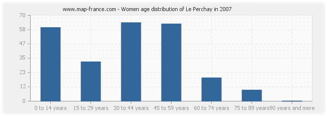 Women age distribution of Le Perchay in 2007